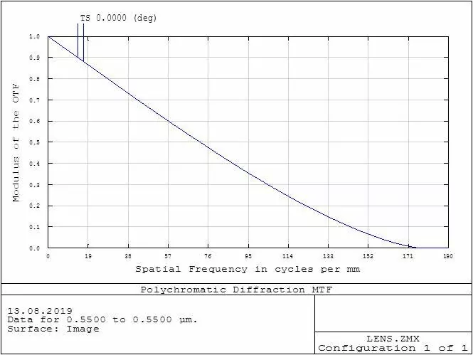 MTF of ideal optical system