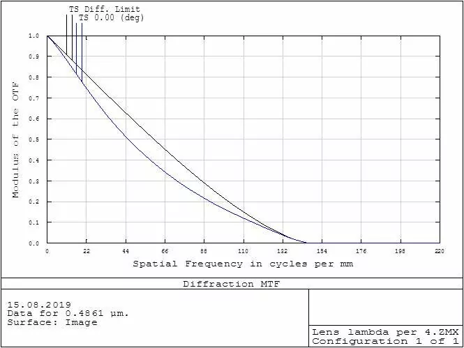 Real system MTF