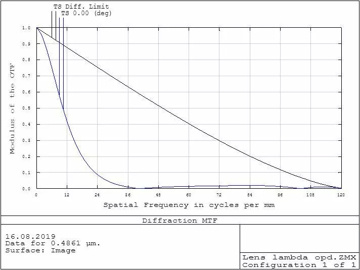 Optical Abberations