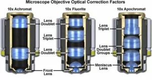 Understanding objective lenses