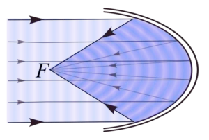 Figure 1. Representation of a parabolic mirror.&nbsp; Rays parallel to the optical axis focus on a single point.