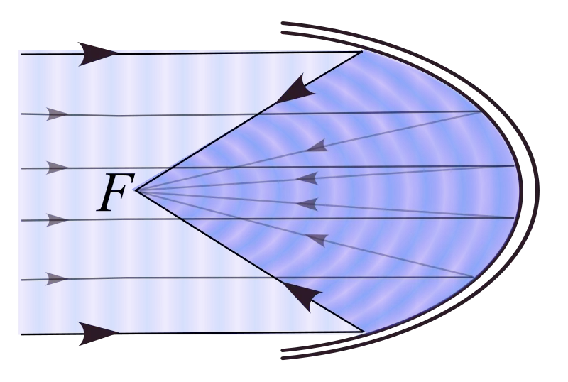 Figure 1. Representation of a parabolic mirror.&nbsp; Rays parallel to the optical axis focus on a single point.