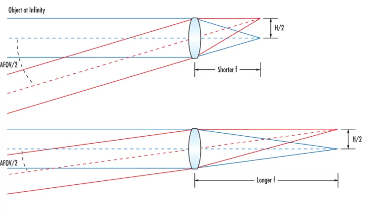 Figure 1. Increase of FOV by reducing focal length.  Image from EdmundOptics.