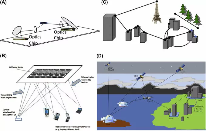 Figure 1. Different types of FSO communications