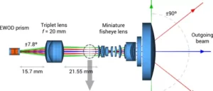 Figure 1. Flash LIDAR optical layout