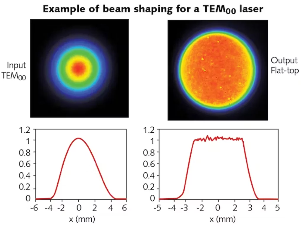 Figure 1. Experimental irradiance profiles for a Gaussian beam and a top-flat beam. (Pi-Shaper)