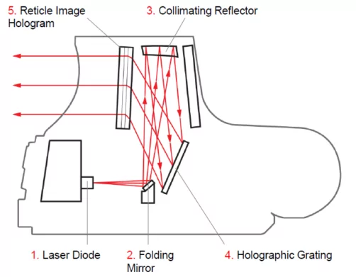 Figure 2. Holographic Sight. Image from EOTech