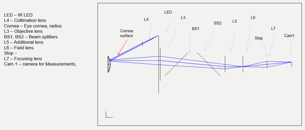 Figure 3. Keratometer Layout. Image from OpticsForHire