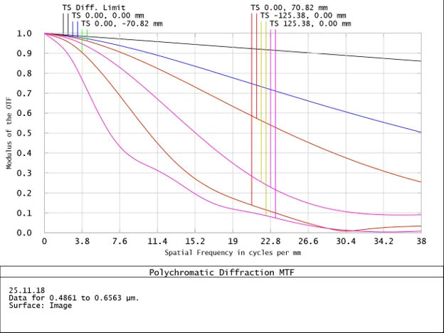 MTF chart