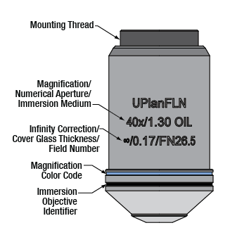 Figure 2. Microscope Objective lens markings. Image from Thorlabs