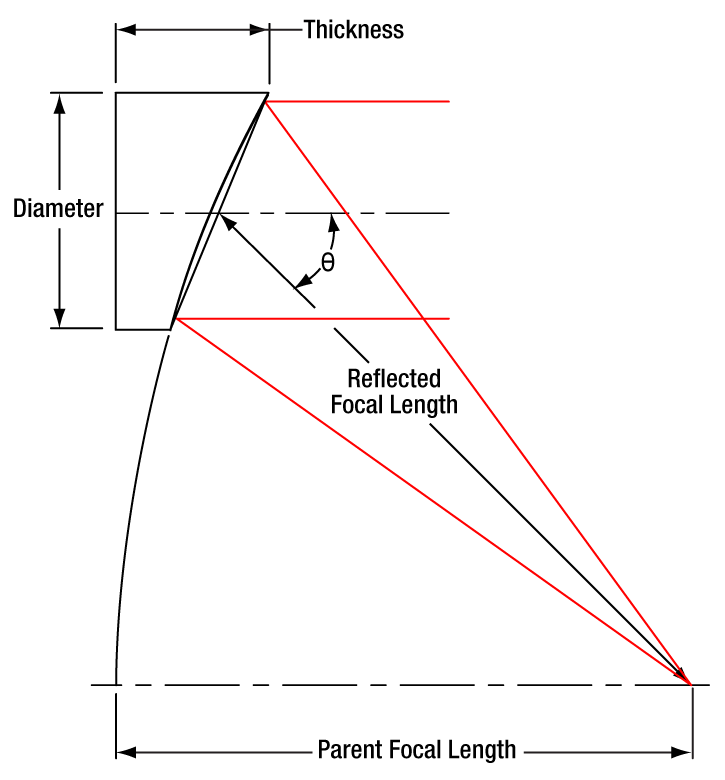 Figure 2.  Off-axis mirror. The off-axis angle is an important parameter that depends on the section of the parabola that is used to create the off-axis mirror.  Image from Thorlabs.