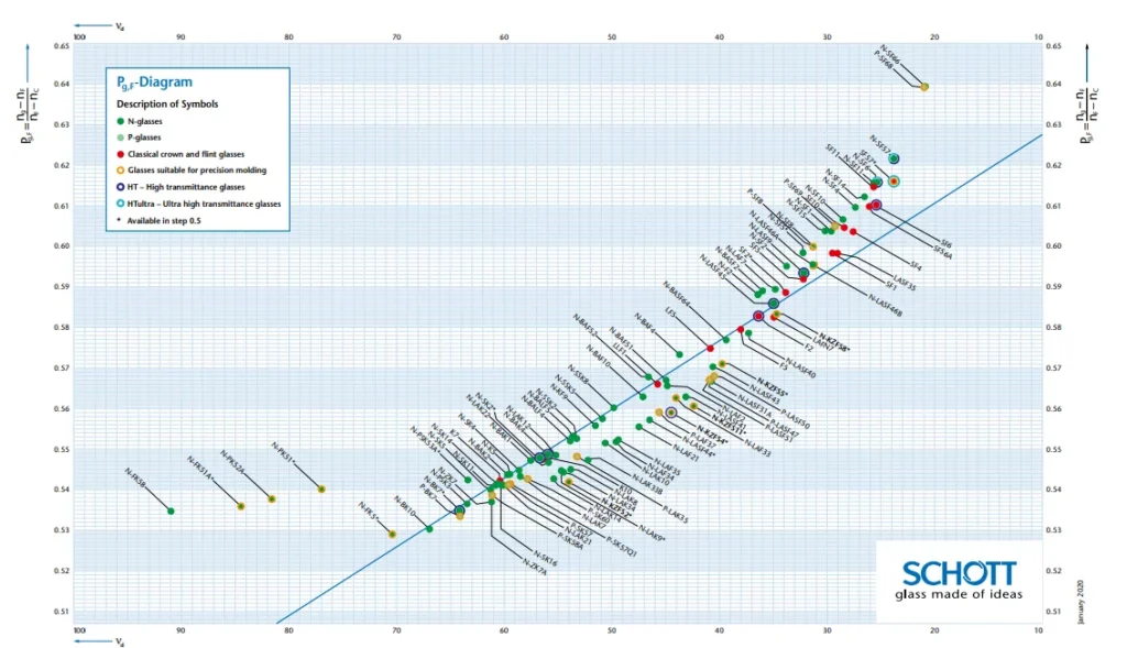 Figure 2. P-V diagram. Image from SCHOTT Glass Catalog 2020