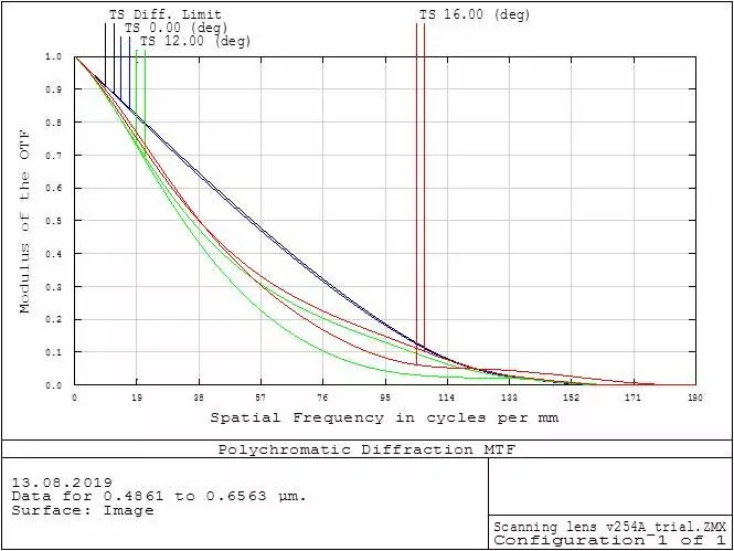 MTF vs Spatial Frequency for Different Values of FOV