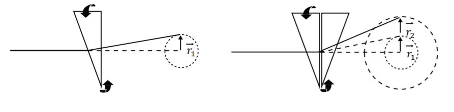 Figure 1. Circular patterns created by rotating wedge prisms in a Risley configuration.  Image from Thorlabs: Risley Prism Application Notes