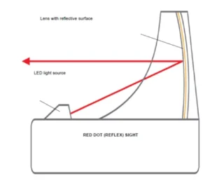 Figure 1. Reflex Sight. Image from EOTech