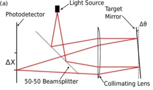 FIgure 1. Basic Auto collimator setup. Image by Stephan Schlamminger