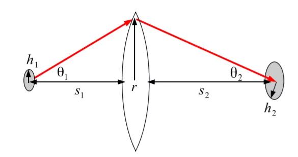 Figure 1. Schematics of Abbe Sine Condition.&nbsp; Image from Small, Alex. (2018). American Journal of Physics, 86(7), 487–494.