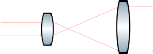 Figure 1. Keplerian Beam Expander. The distance between the two lenses is the sum of their focal lengths.