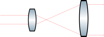 Figure 1. Keplerian Beam Expander. The distance between the two lenses is the sum of their focal lengths.