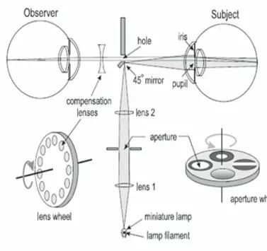 Figure 2. Design of a direct ophthalmoscope.