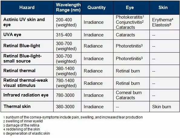 table- hazardous-considerations