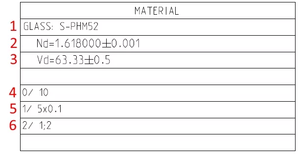 Column with material requirements is placed between columns with surface parameters.