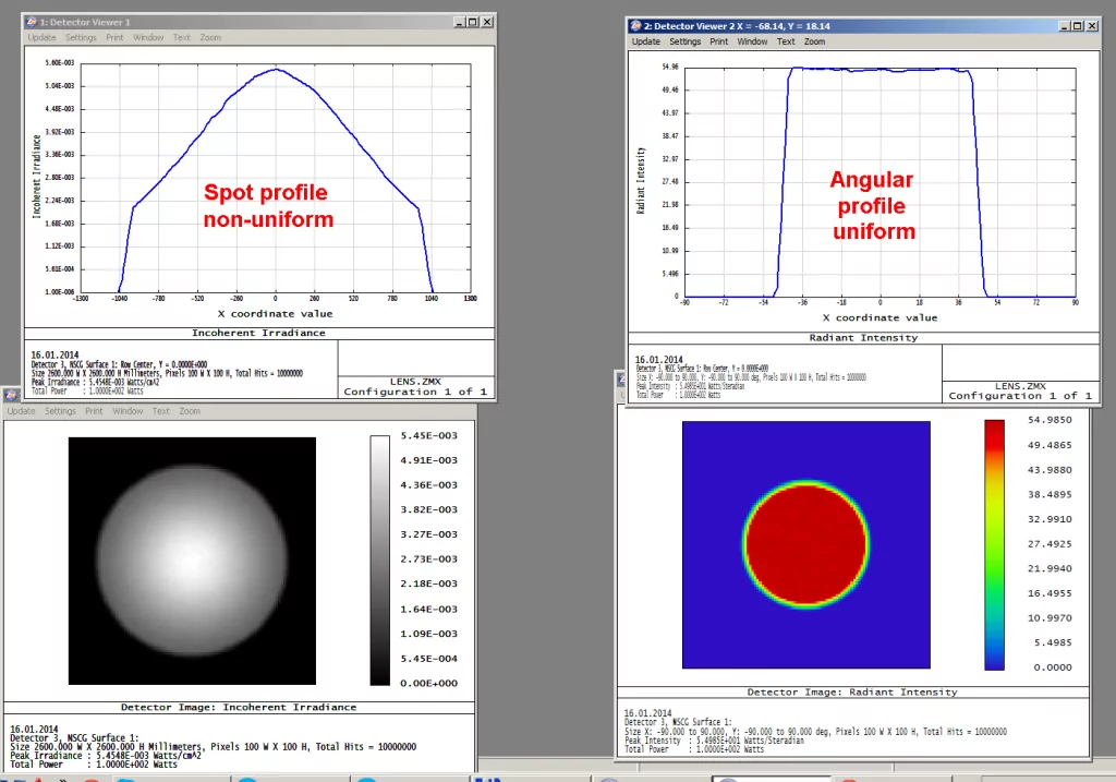 spot and beam uniformity are not always equal