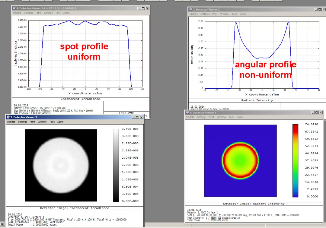 spot and beam uniformity