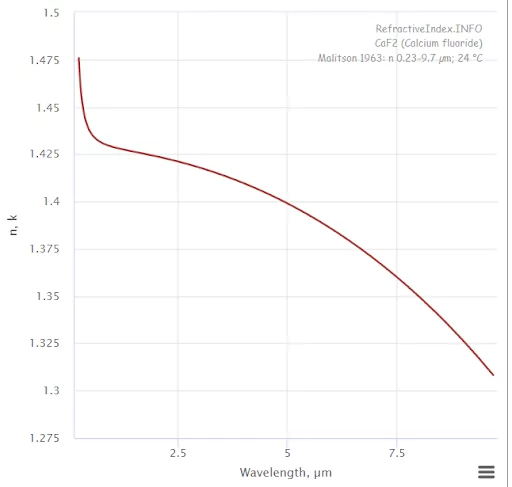 Figure 2.  Calcium Fluoride refractive index. Image from refractiveindex.info