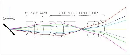 Figure 2. Scanning LIDAR optical layout