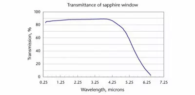 Figure 1. Schott Transmission Curve for Sapphire