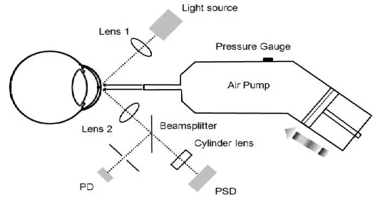 Figure 2. The non-contact tonometer configuration.