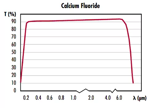 Figure 1.Calcium Fluoride transmission window. Image from EdmundOptics