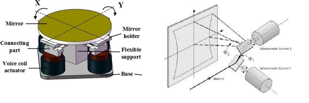 Steering Mirrors in Laser Marking