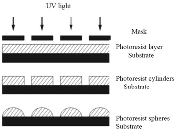 a spherical profile