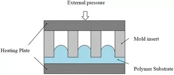 In this method, the polymer material is placed on a substrate and heated to almost melting point.