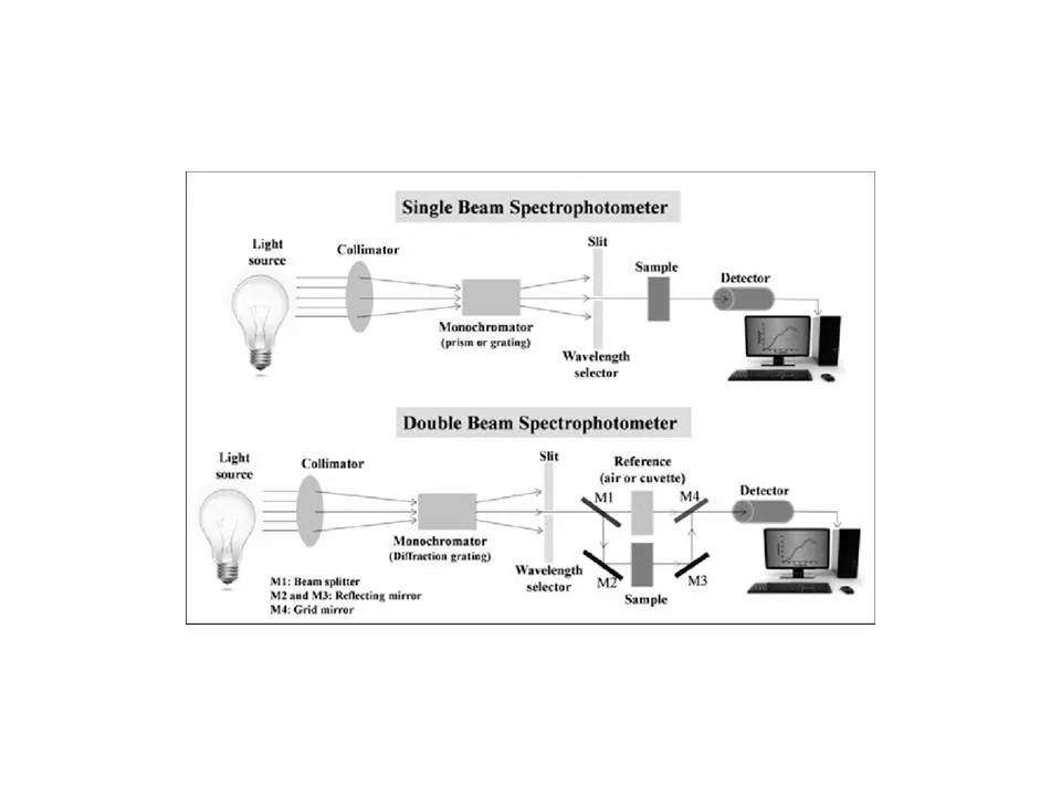 Schematic of Single and double beam spectrophotometer