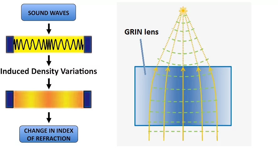 Acousto-optical tunable lens – the principle of work