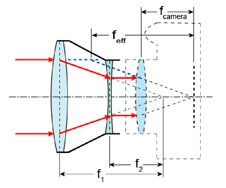 Incident parallel light emerges parallel but the diameter of the beam is changed