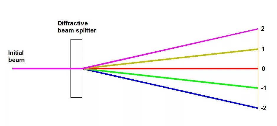 diffractive beam splitter