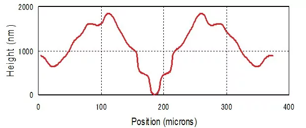 Sample of 1D diffractive beam splitter profile