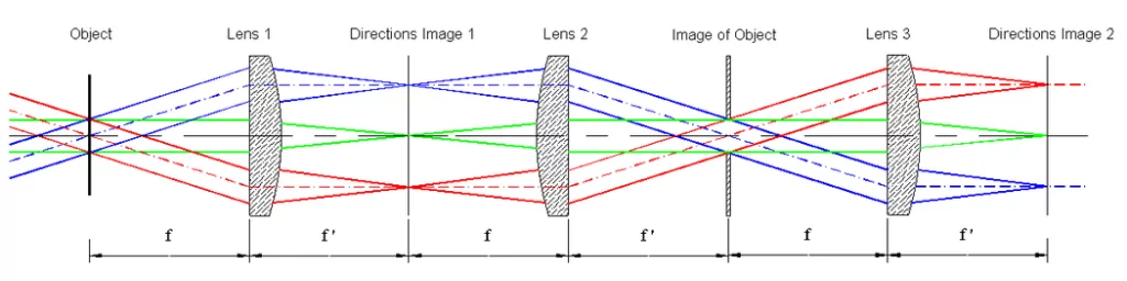 Conoscopic Lens Design