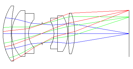 Gaussian Lens