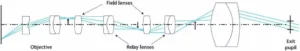 Rigid Endoscope Design