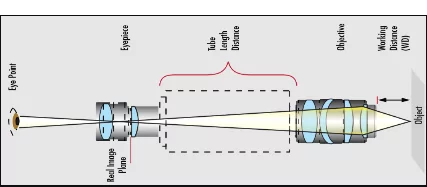 Finite corrected microscope. 