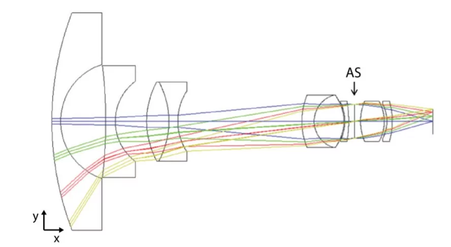 Zemax design 170 deg FOV camera lens.