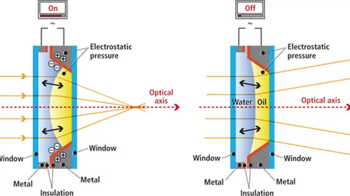 Varioptic lens – the principle of work