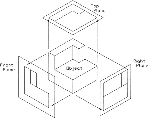 Orthographic views of an object provide information in only two dimensions.