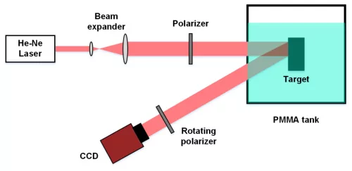 Lab set up for polarization-based underwater system