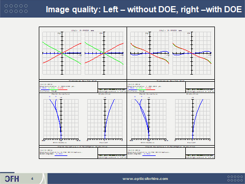 Improving image quality with a diffractive optical element (DOE)